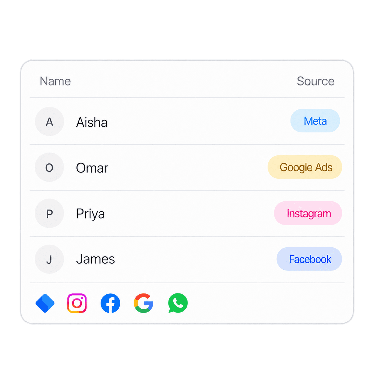 Contact list with Aisha from Meta, Omar from Google Ads, Priya from Instagram, and James from Facebook